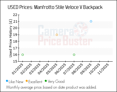 Best Price History for the Manfrotto Stile Veloce V Backpack