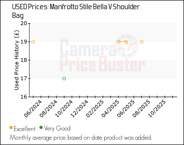 Best Price History for the Manfrotto Stile Bella V Shoulder Bag