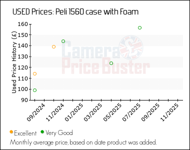 Best Price History for the Peli 1560 case with Foam