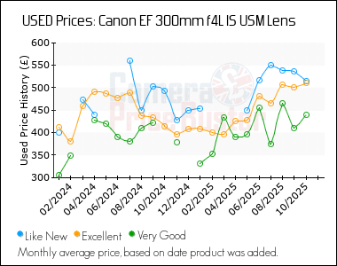 Best Price History for the Canon EF 300mm f4L IS USM Lens