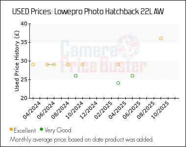 Best Price History for the Lowepro Photo Hatchback 22L AW