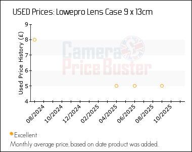 Best Price History for the Lowepro Lens Case 9 x 13cm
