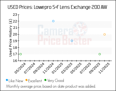 Best Price History for the Lowepro S+F Lens Exchange 200 AW