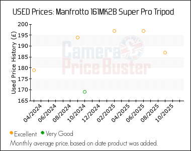 Best Price History for the Manfrotto 161MK2B Super Pro Tripod