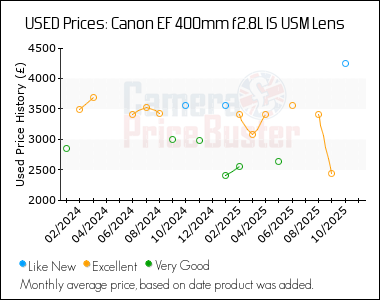 Best Price History for the Canon EF 400mm f2.8L IS USM Lens
