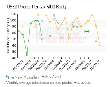 Best Price History for the Pentax K10D Body