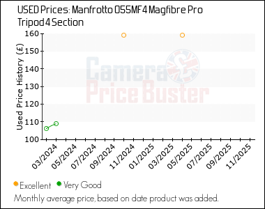 Best Price History for the Manfrotto 055MF4 Magfibre Pro Tripod 4 Section