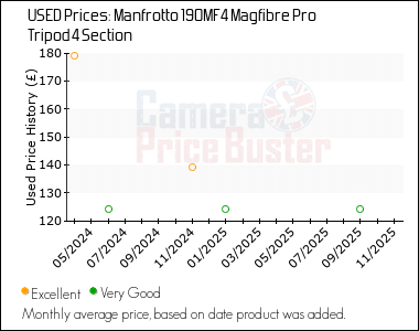Best Price History for the Manfrotto 190MF4 Magfibre Pro Tripod 4 Section
