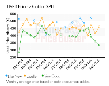 Best Price History for the Fujifilm X20