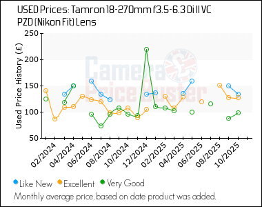 Best Price History for the Tamron 18-270mm f3.5-6.3 Di II VC PZD (Nikon Fit) Lens