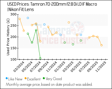 Best Price History for the Tamron 70-200mm f2.8 Di LD IF Macro (Nikon Fit) Lens