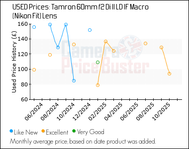 Best Price History for the Tamron 60mm f2 Di II LD IF Macro (Nikon Fit) Lens