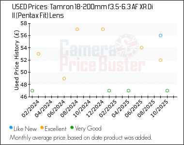 Best Price History for the Tamron 18-200mm f3.5-6.3 AF XR Di II (Pentax Fit) Lens