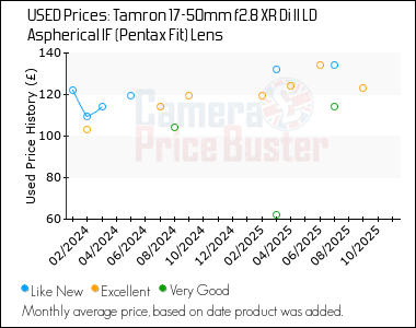 Best Price History for the Tamron 17-50mm f2.8 XR Di ll LD Aspherical IF (Pentax Fit) Lens