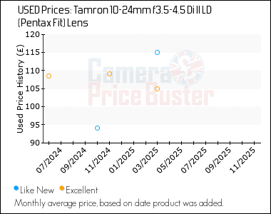 Best Price History for the Tamron 10-24mm f3.5-4.5 Di II LD (Pentax Fit) Lens