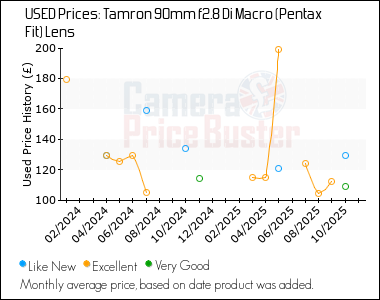 Best Price History for the Tamron 90mm f2.8 Di Macro (Pentax Fit) Lens