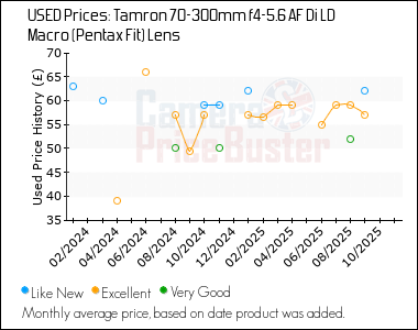 Best Price History for the Tamron 70-300mm f4-5.6 AF Di LD Macro (Pentax Fit) Lens