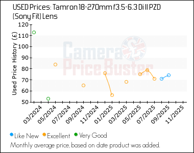 Best Price History for the Tamron 18-270mm f3.5-6.3 Di II PZD (Sony Fit) Lens