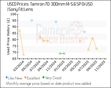 Best Price History for the Tamron 70-300mm f4-5.6 SP Di USD (Sony Fit) Lens