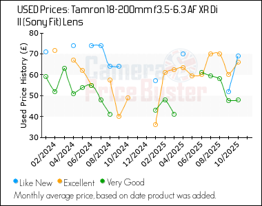 Best Price History for the Tamron 18-200mm f3.5-6.3 AF XR Di II (Sony Fit) Lens
