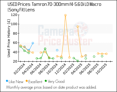 Best Price History for the Tamron 70-300mm f4-5.6 Di LD Macro (Sony Fit) Lens