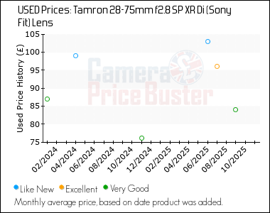 Best Price History for the Tamron 28-75mm f2.8 SP XR Di (Sony Fit) Lens