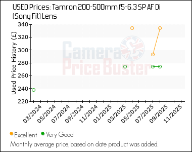 Best Price History for the Tamron 200-500mm f5-6.3 SP AF Di (Sony Fit) Lens