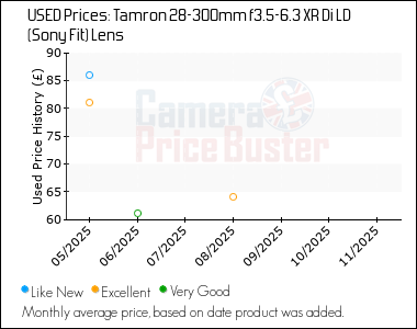 Best Price History for the Tamron 28-300mm f3.5-6.3 XR Di LD (Sony Fit) Lens