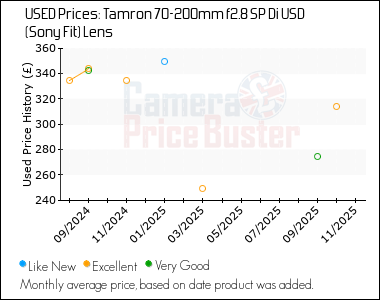 Best Price History for the Tamron 70-200mm f2.8 SP Di USD (Sony Fit) Lens