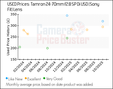 Best Price History for the Tamron 24-70mm f2.8 SP Di USD (Sony Fit) Lens