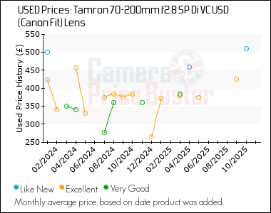 Best Price History for the Tamron 70-200mm f2.8 SP Di VC USD (Canon Fit) Lens