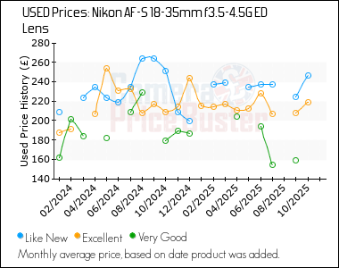 Best Price History for the Nikon AF-S 18-35mm f3.5-4.5G ED Lens