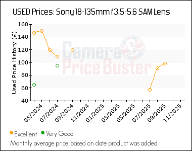 Best Price History for the Sony 18-135mm f3.5-5.6 SAM Lens