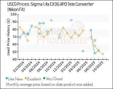 Best Price History for the Sigma 1.4x EX DG APO Tele Converter (Nikon Fit)