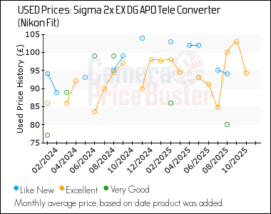 Best Price History for the Sigma 2x EX DG APO Tele Converter (Nikon Fit)