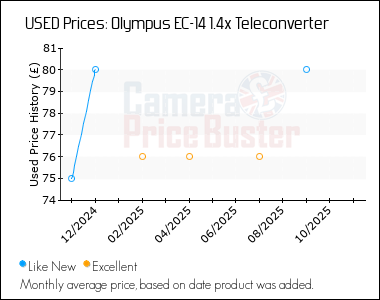 Best Price History for the Olympus EC-14 1.4x Teleconverter
