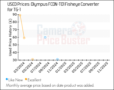 Best Price History for the Olympus FCON-T01 Fisheye Converter for TG-1