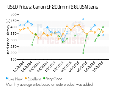 Best Price History for the Canon EF 200mm f2.8L USM Lens