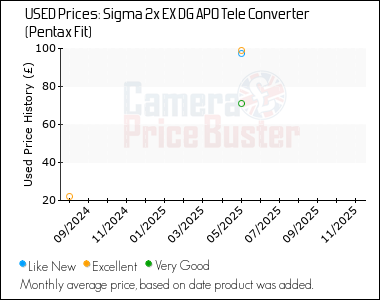 Best Price History for the Sigma 2x EX DG APO Tele Converter (Pentax Fit)