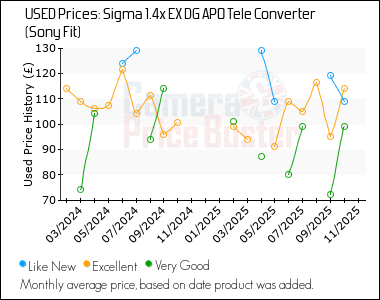 Best Price History for the Sigma 1.4x EX DG APO Tele Converter (Sony Fit)