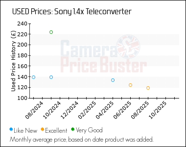 Best Price History for the Sony 1.4x Teleconverter