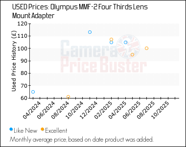 Best Price History for the Olympus MMF-2 Four Thirds Lens Mount Adapter