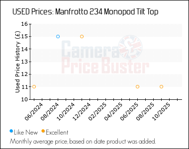 Best Price History for the Manfrotto 234 Monopod Tilt Top