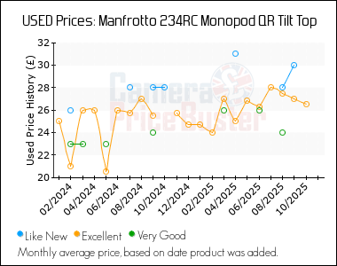Best Price History for the Manfrotto 234RC Monopod QR Tilt Top