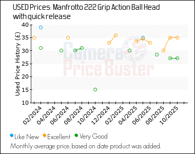 Best Price History for the Manfrotto 222 Grip Action Ball Head with quick release
