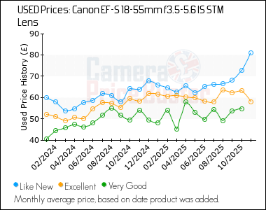 Best Price History for the Canon EF-S 18-55mm f3.5-5.6 IS STM Lens