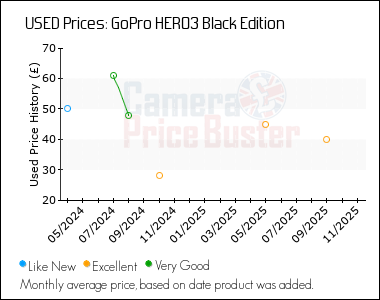 Best Price History for the GoPro HERO3 Black Edition