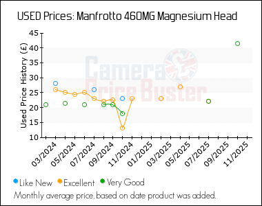 Best Price History for the Manfrotto 460MG Magnesium Head