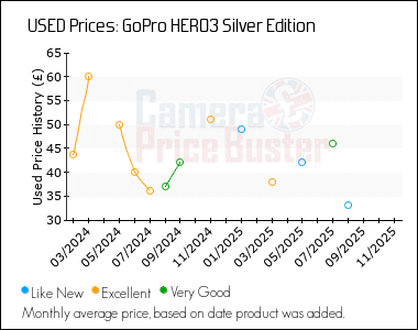 Best Price History for the GoPro HERO3 Silver Edition
