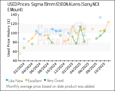 Best Price History for the Sigma 19mm f2.8 DN A Lens (Sony NEX E Mount)